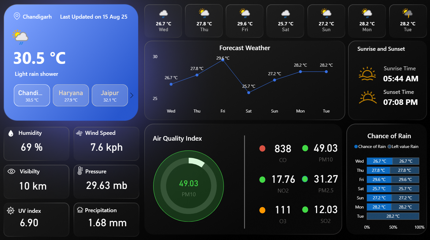 weather dashboard